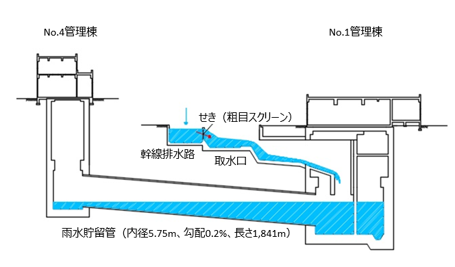 雨水貯留管施設の貯留イメージ図