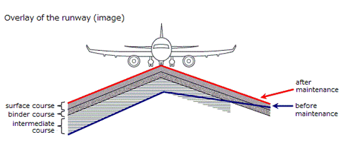 overlay of the runway(image)