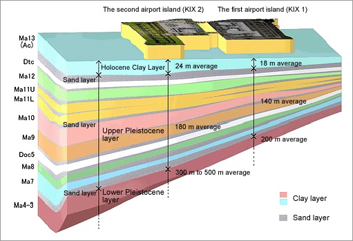 The Details of Formation of the Seabed under Kansai International Airport