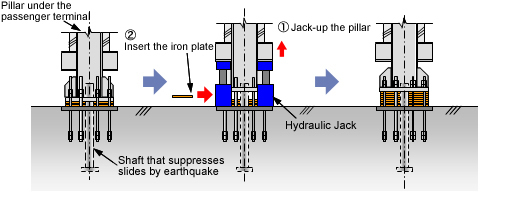 Basic concept of the jack-up system 2