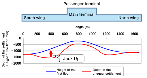 Measures against unequal settlement under the passenger terminal (as of December 2007) 