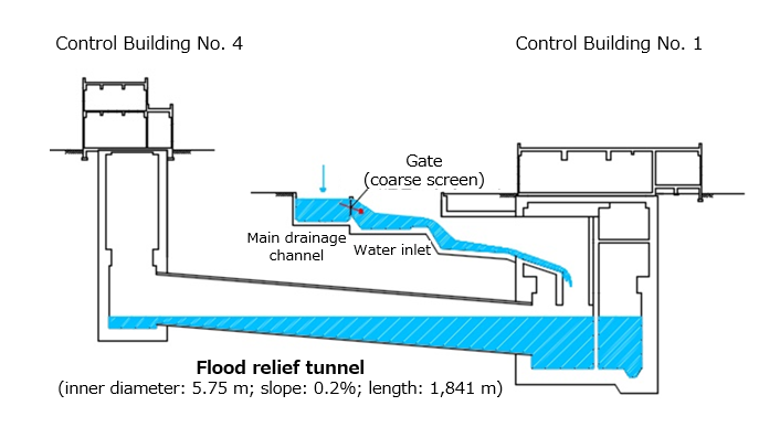 Flood relief tunnel