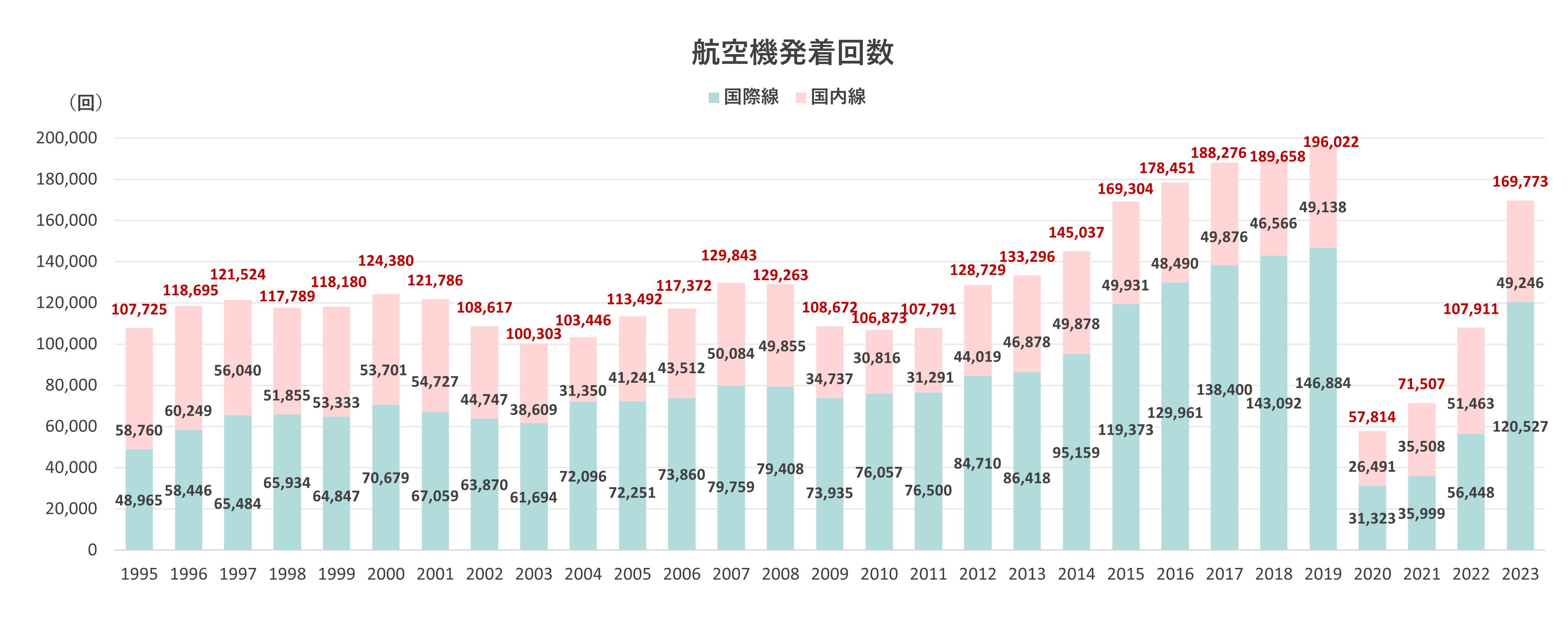 航空機発着回数