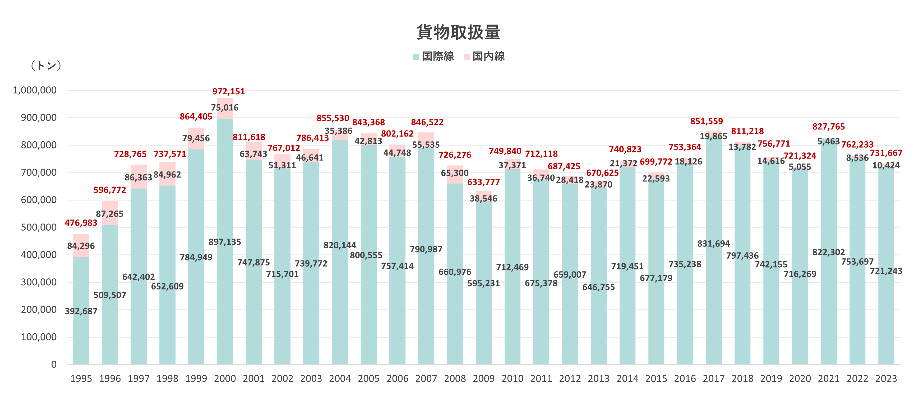 貨物取扱量