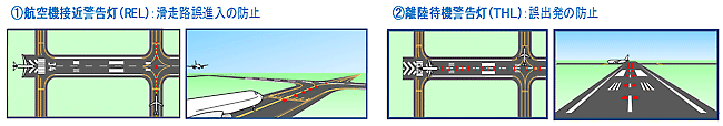 滑走路状態表示灯システム