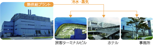 地域冷暖房