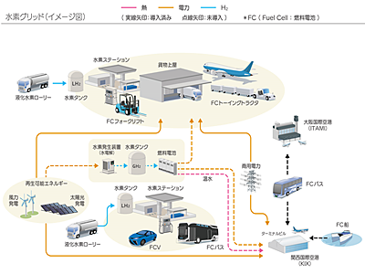 水素の利活用