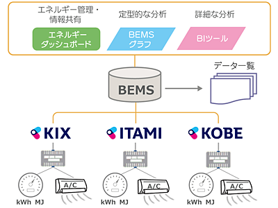 オペレーションの最適化