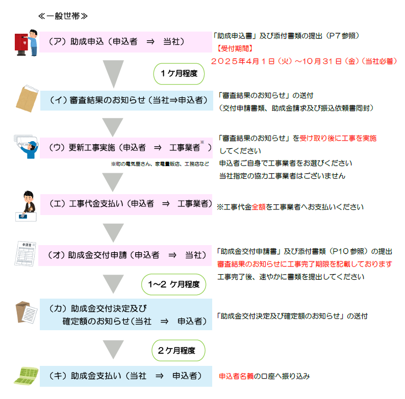 助成手続きの流れ（一般世帯）