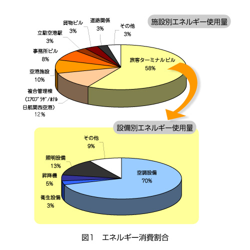図1）エネルギー消費割合