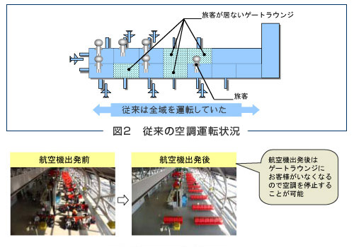 図2）現状の空調運転状況