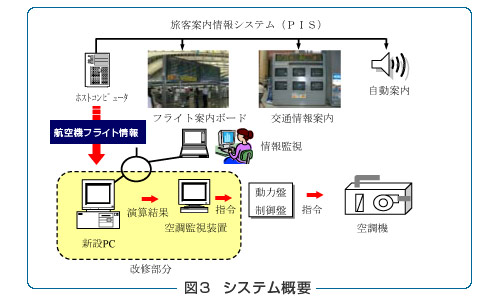 図3）システム概要