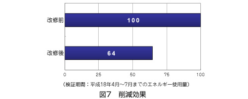 図7）削減効果