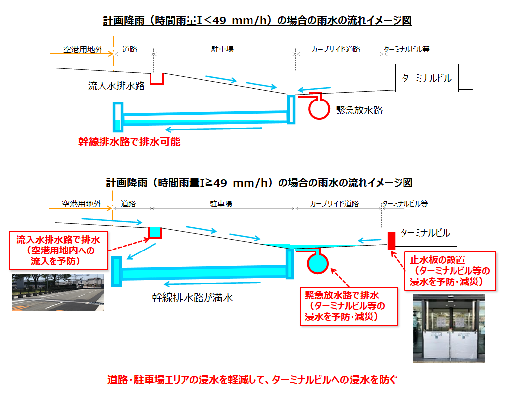 雨水の流れイメージ図
