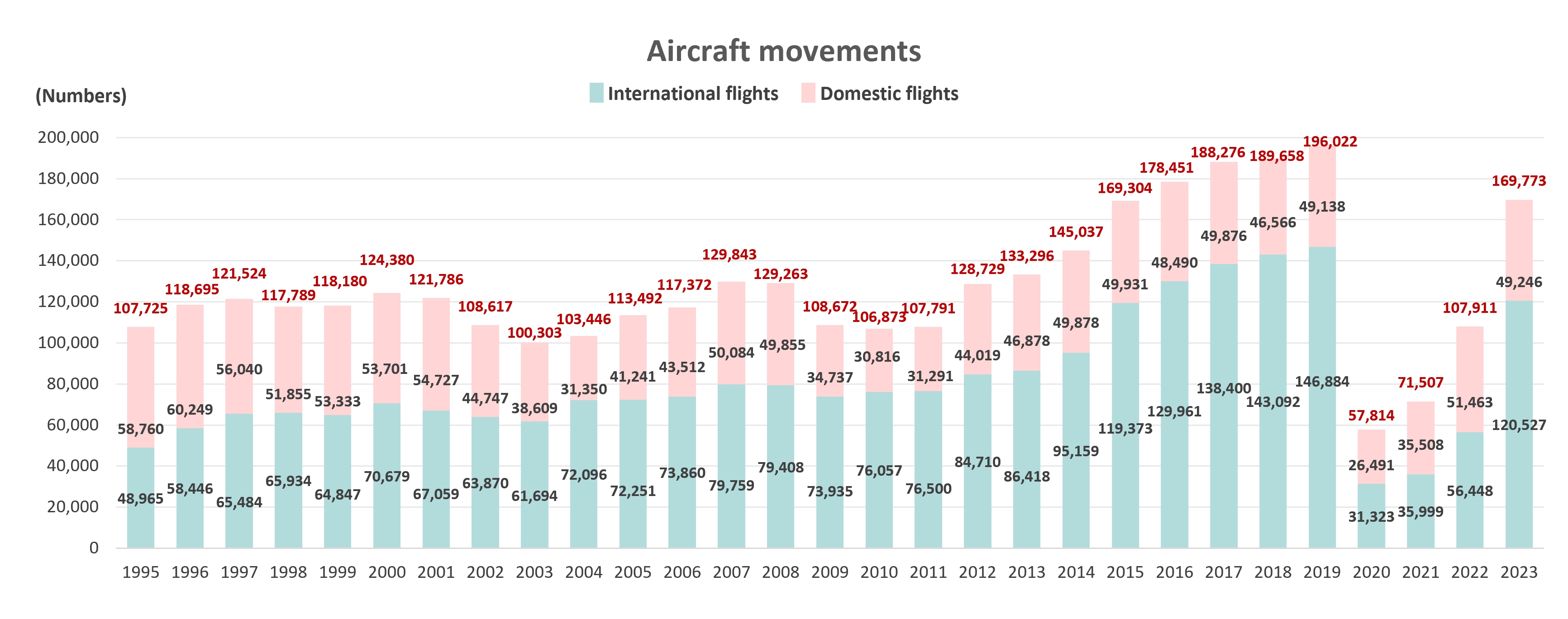 Aircraft movements