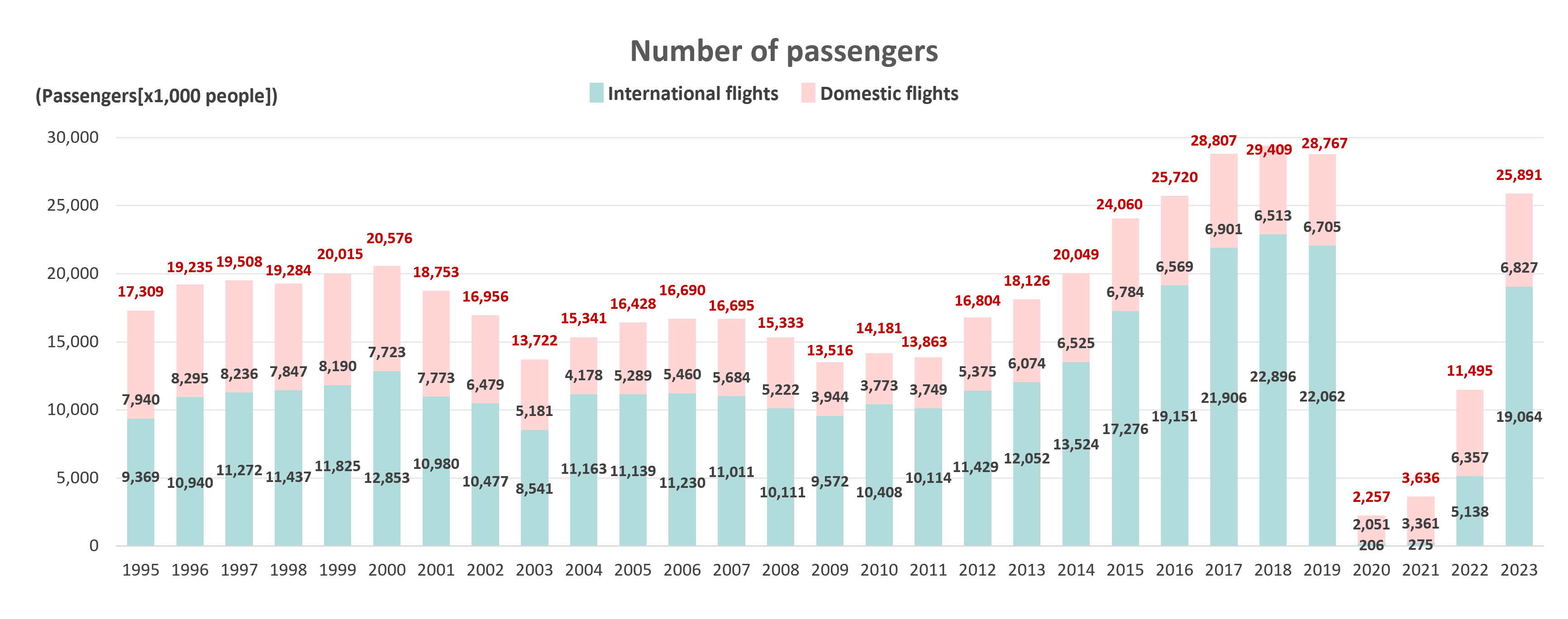 Number of passengers