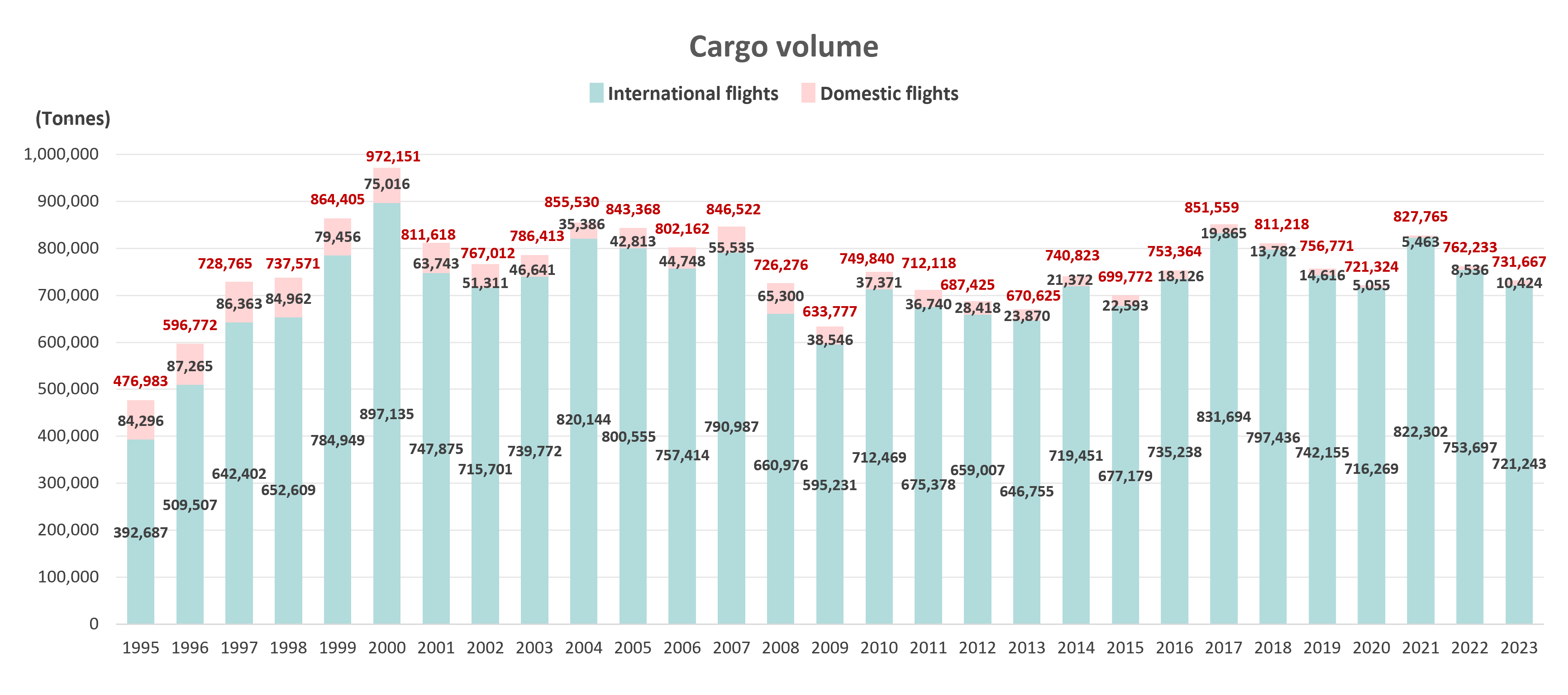 Cargo volume