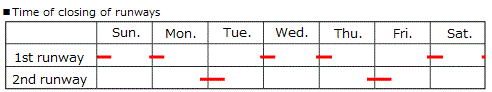 time of closing of runways