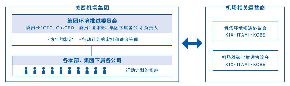 环境控制