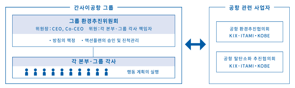 환경 관리