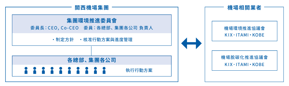 環境管理