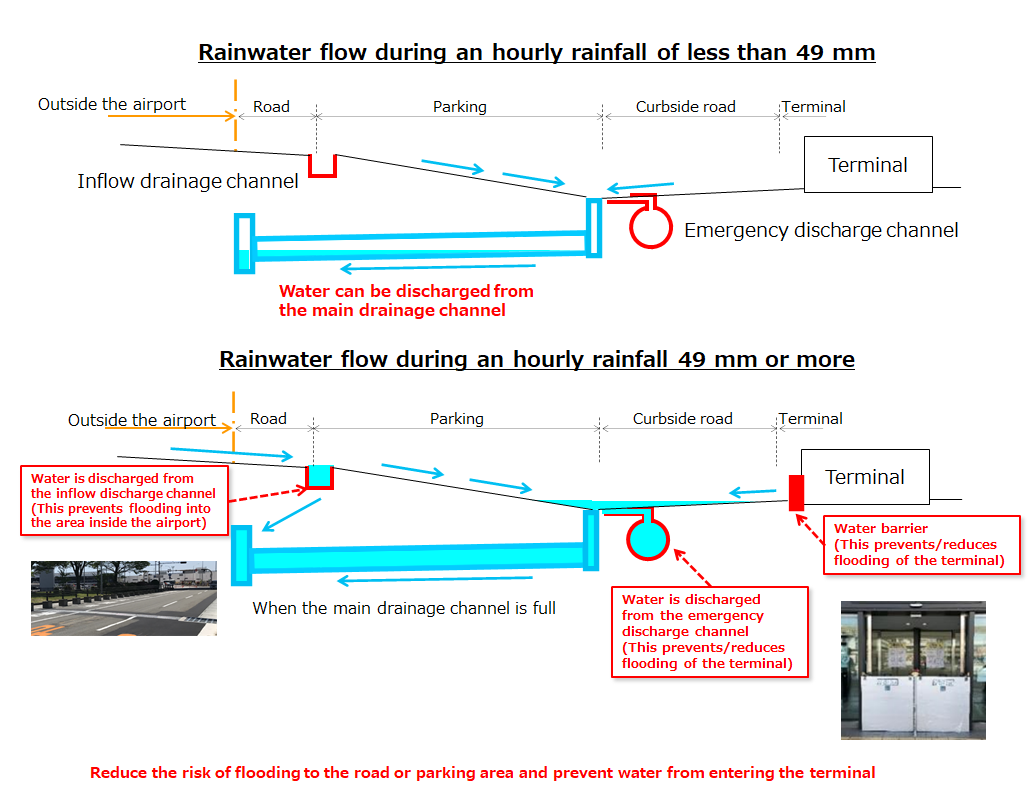 Rainwater flow