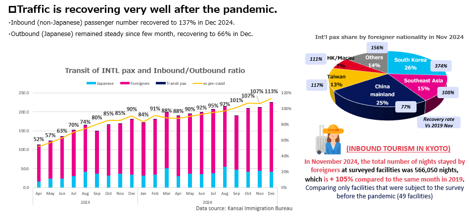 Remarkable growth in the number of passengers on INT flights