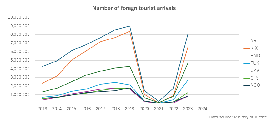 A line graph shows the "Number of foreign tourist arrivals" from 2013 to 2024 for several airports. The airports listed are NRT, KIX, HND, FUK, OKA, CTS, and NGO. The graph illustrates growth until 2019, a sharp decrease in 2020-2021, followed by a strong recovery in 2022-2023. Data source: Ministry of Justice.