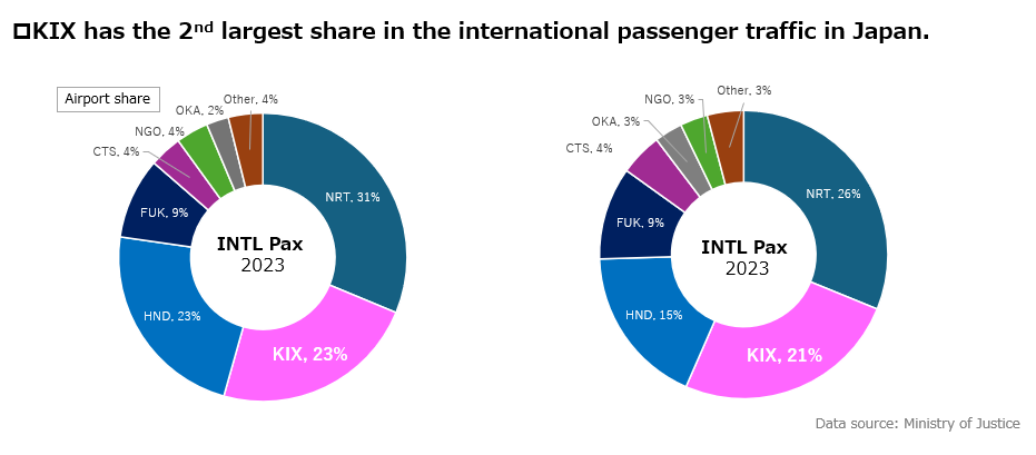 KIX has the 2nd largest share in the international passenger traffic in Japan. The slide shows two pie charts for INTL Pax 2023. Left chart data: NRT 31%, KIX 23%, HND 23%, FUK 9%, CTS 4%, NGO 4%, OKA 2%, Other 4%. Right chart data: NRT 26%, KIX 21%, HND 15%, FUK 9%, CTS 4%, OKA 3%, NGO 3%, Other 3%. Data source: Ministry.