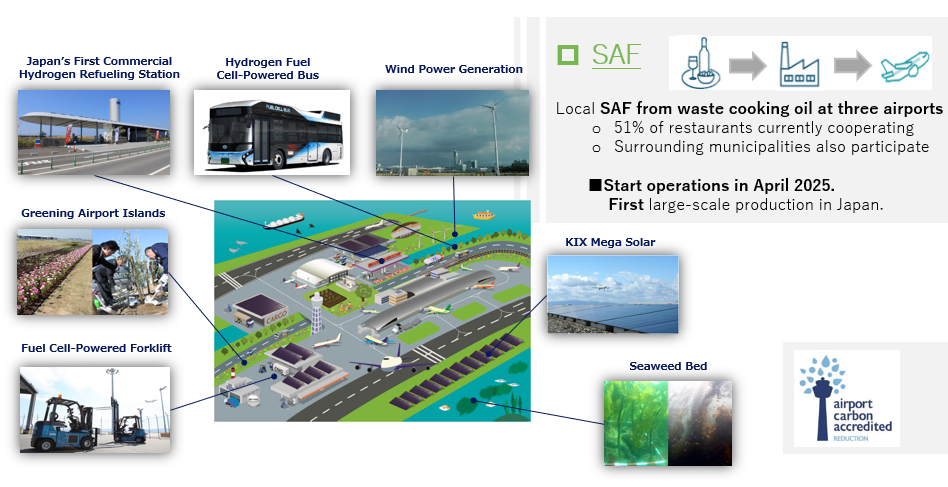 Environmentally Friendly Airport. Initiatives: SAF (Sustainable Aviation Fuel) from waste cooking oil at three airports, with 51% of restaurants cooperating and surrounding municipalities participating. Operations started in April 2025 as the first large-scale production in Japan. Labeled Facilities: Japan's First Commercial Hydrogen Refueling Station, Hydrogen Fuel Cell-Powered Bus, Wind Power Generation, KIX Mega Solar, Greening Airport Islands, Seaweed Bed, Fuel Cell-Powered Forklift. Logo: airport carbon accredited.