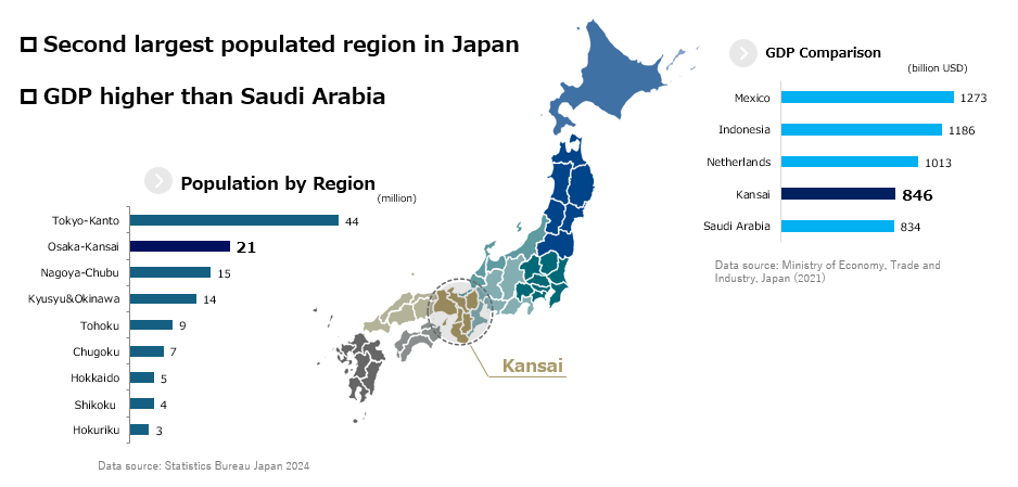 Second largest populated region in Japan. GDP higher than Saudi Arabia. Population by Region (million): Tokyo-Kanto 44, Osaka-Kansai 21, Nagoya-Chubu 15, Kyushu&Okinawa 14, Tohoku 9, Chugoku 7, Hokkaido 5, Shikoku 4, Hokuriku 3 (Source: Statistics Bureau Japan 2024). GDP Comparison (billion USD): Mexico 1273, Indonesia 1186, Netherlands 1013, Kansai 846, Saudi Arabia 834 (Data source: Ministry of Economy, Trade and Industry, Japan (2021)).