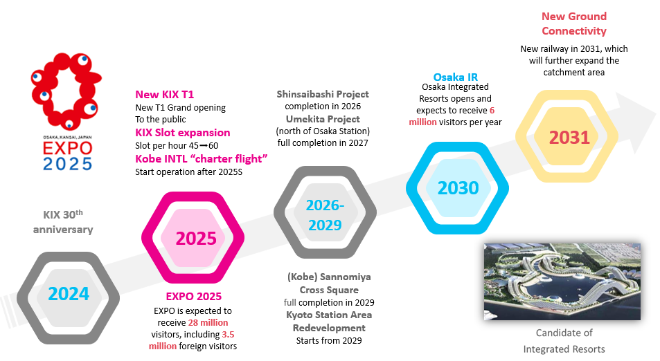 Timeline: 2024 - KIX 30th anniversary. 2025 - EXPO 2025 is expected to receive 28 million visitors, including 3.5 million foreign visitors; New KIX T1 Grand opening To the public; KIX Slot expansion per hour 45 to 60; Kobe INTL "charter flight" Start operation after 2025S. 2026-2029 - Shinsaibashi Project completion in 2026; Umekita Project (north of Osaka Station) full completion in 2027; (Kobe) Sannomiya Cross Square full completion in 2029; Kyoto Station Area Redevelopment Starts from 2029. 2030 - Osaka IR opens and expects to receive 6 million visitors per year. 2031 - New Ground Connectivity. New railway in 2031, which will furtger expand the catchment area.