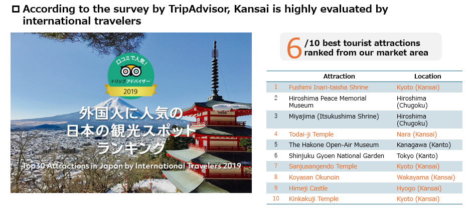According to the survey by TripAdvisor, Kansai is highly evaluated by international travelers. 6 out of 10 best tourist attractions ranked from our market area. The list of attractions includes: 1. Fushimi Inari-taisha Shrine (Kyoto), 2. Hiroshima Peace Memorial Museum (Hiroshima), 3. Miyajima (Itsukushima Shrine) (Hiroshima), 4. Todai-ji Temple (Nara), 5. The Hakone Open-Air Museum (Kanagawa), 6. Shinjuku Gyoen National Garden (Tokyo), 7. Sanjusangendo Temple (Kyoto), 8. Koyasan Okunoin (Wakayama), 9. Himeji Castle (Hyogo), 10. Kinkakuji Temple (Kyoto).