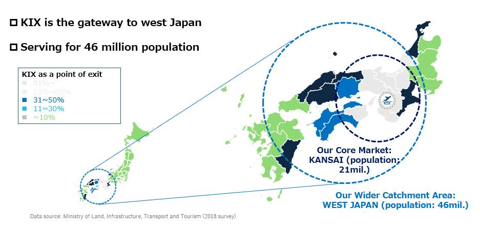 KIX is the gateway to west Japan, serving for 46 million population. The map shows Our Core Market is KANSAI (population: 21mil.) and Our Wider Catchment Area is WEST JAPAN (population: 46mil.). A chart "KIX as a point of exit" shows a legend for exit percentages: 81%~, 51%~80%, 31~50%, 11~30%, ~10%. Data source: Ministry of Land, Infrastructure, Transport and Tourism (2018 survey).