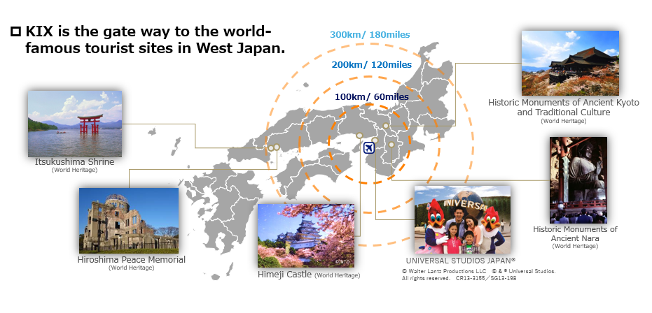 KIX is the gate way to the world-famous tourist sites in West Japan. Within the 100km/60miles radius are: Historic Monuments of Ancient Kyoto and Traditional Culture (World Heritage), Historic Monuments of Ancient Nara (World Heritage), and UNIVERSAL STUDIOS JAPAN®,  Himeji Castle (World Heritage). Within the 200km/120miles radius are: Itsukushima Shrine (World Heritage) and Hiroshima Peace Memorial (World Heritage). 
