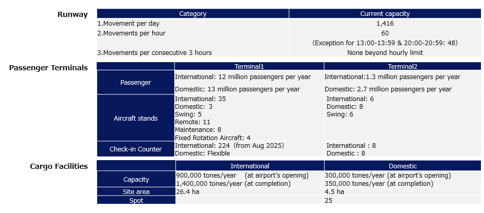 KIX Facility Details. Runway: Movement per day: 1,416; Movements per hour: 60 (Note: There is an exception for the hours of 12:00-12:59 and 20:00-20:59, during which the capacity is 40 movements); Movements per consecutive 3 hours: None beyond the hourly limit. Passenger Terminals: Terminal 1 - Passenger Capacity: 12 million international passengers per year and 13 million domestic passengers per year; Aircraft Stands: 35 international, 5 domestic, 5 swing, 11 remote, and 8 maintenance stands; Fixed Rotation Aircraft: 4; Check-in Counters: The number of international check-in counters is 224 (this became effective this month, August 2025), The number for domestic counters is flexible. Terminal 2 - Passenger Capacity: 1.2 million international passengers per year and 2.7 million domestic passengers per year; Aircraft Stands: 6 international, 8 domestic, and 6 swing stands; Check-in Counters: 8 international counters and 8 domestic counters. Cargo Facilities: International Cargo - Capacity: 900,000 tonnes/year at the airport's opening, increasing to 1,400,000 tonnes/year at completion; Site Area: 26.4 hectares; Spots: 25. Domestic Cargo - Capacity: 300,000 tonnes/year at the airport's opening, increasing to 350,000 tonnes/year at completion; Site Area: 4.5 hectares; Spots: 25.