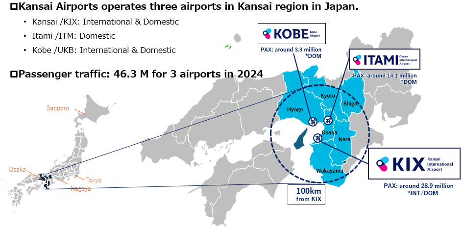 Kansai Airports operates three airports in Kansai region in Japan. Kansai / KIX: International & Domestic, Itami / ITM: Domestic, Kobe / UKB: International & Domestic. Passenger traffic: 46.3 M for 3 airports in 2024. KOBE Airport PAX: around 3.3 million, ITAMI Airport PAX: around 14.1 million, KIX Kansai International Airport PAX: around 28.9 million, 100km from KIX.