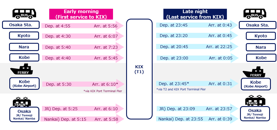 Early morning (First service to KIX): BUS - From Osaka Sta. Dep. at 4:55, Arr. at 5:56; From Kyoto Dep. at 4:30, Arr. at 6:07; From Nara Dep. at 5:40, Arr. at 7:23; From Kobe Dep. at 4:40, Arr. at 5:45. FERRY - From Kobe (Kobe Airport) Dep. at 5:30, Arr. at 6:10* (*via KIX Port Terminal Pier). TRAIN - From Osaka (JR/Tennoji) Dep. at 5:25, Arr. at 6:10; From Osaka (Nankai/Namba) Dep. at 5:15, Arr. at 5:58. Late night (Last service from KIX): BUS - To Osaka Sta. Dep. at 23:45, Arr. at 0:43; To Kyoto Dep. at 23:20, Arr. at 0:45; To Nara Dep. at 20:45, Arr. at 22:25; To Kobe Dep. at 23:00, Arr. at 0:05. FERRY - To Kobe (Kobe Airport) Dep. at 23:45*, Arr. at 0:31 (*via T2 and KIX Port Terminal Pier). TRAIN - To Osaka (JR/Tennoji) Dep. at 23:09, Arr. at 23:57; To Osaka (Nankai/Namba) Dep. at 23:55, Arr. at 0:39.