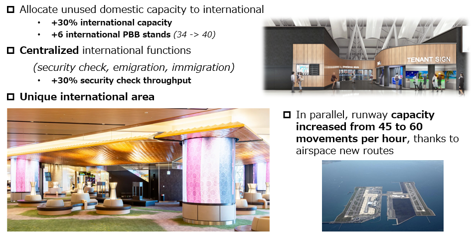 Allocate unused domestic capacity to international: +30% international capacity, +6 international PBB stands (34 -> 40). Centralized international functions (security check, emigration, immigration): +30% security check throughput. Unique international area. In parallel, runway capacity increased from 45 to 60 movements per hour, thanks to airspace new routes.