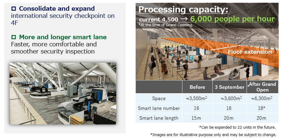 Consolidate and expand international security checkpoint on 4F: More and longer smart lane (Faster, more comfortable and smoother security inspection). Processing capacity: current 4,500 → 6,000 people per hour (At the time of Grand Opening). Before: Space ~3,500m², Smart lane number 16, Smart lane length 15m. 3 September: Space ~3,600m², Smart lane number 16, Smart lane length 20m. After Grand Open: Space ~6,300m², Smart lane number 18, Smart lane length 20m. *Can be expanded to 22 units in the future. *Images are for illustrative purpose only and may be subject to change.