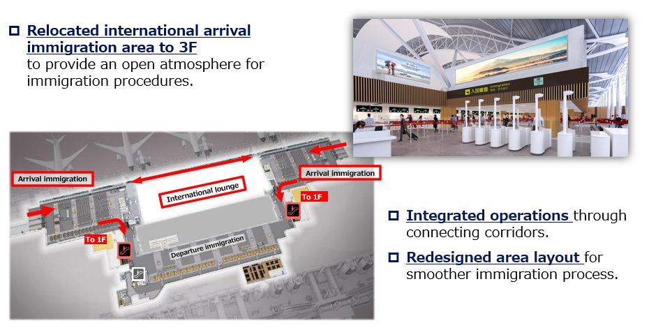 Relocated international arrival immigration area to 3F to provide an open atmosphere for immigration procedures.Integrated operations through connecting corridors.Redesigned area layout for smoother immigration process.