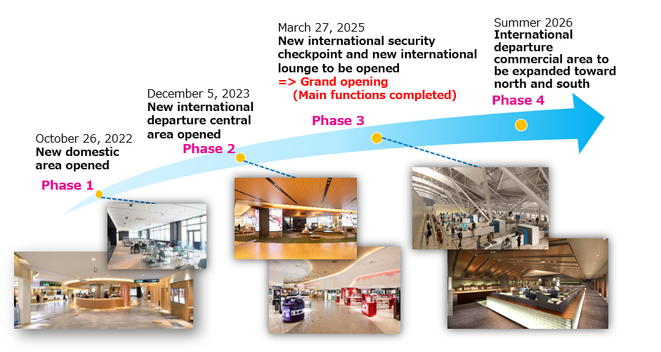 Phase 1 - October 26, 2022, New domestic area opened. Phase 2 - December 5, 2023, New international departure central area opened. Phase 3 - March 27, 2025, New international security checkpoint and new international lounge to be opened => Grand opening (Main functions completed). Phase 4 - Summer 2026, International departure commercial area to be expanded toward north and south.