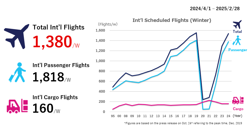 2024 Winter Schedule for International Flights (2024/4/1 - 2025/2/28). Total International Flights: 1,380/week. International Passenger Flights: 1,181/week. International Cargo Flights: 160/week. The document includes a line graph of international scheduled flights for the winter season, showing the number of total, passenger, and cargo flights per week. Figures are based on a press release from Oct, 24th referring to the peak time in Dec, 2019.
