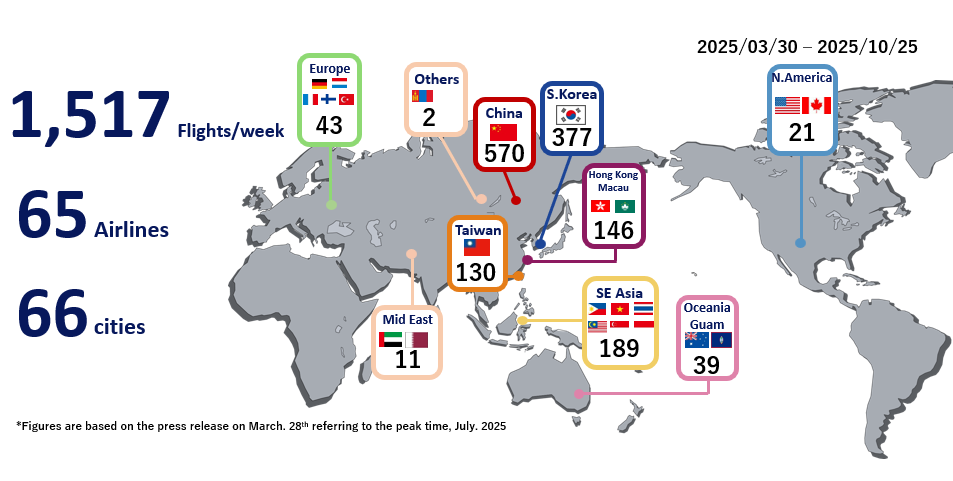 Network of International scheduled passenger flights for Summer 2025 (2025/03/30 - 2025/10/25). Overall stats: 1,517 Flights/week, 65 Airlines, 66 cities. Flights per week by region: China 570, S.Korea 377, Hong Kong/Macao 146, Taiwan 130, SE Asia 189, Oceania/Guam 39, N.America 21, Europe 43, Mid East 11, Others 2. Figures are based on the press release on March, 28th referring to the peak time, July, 2025.