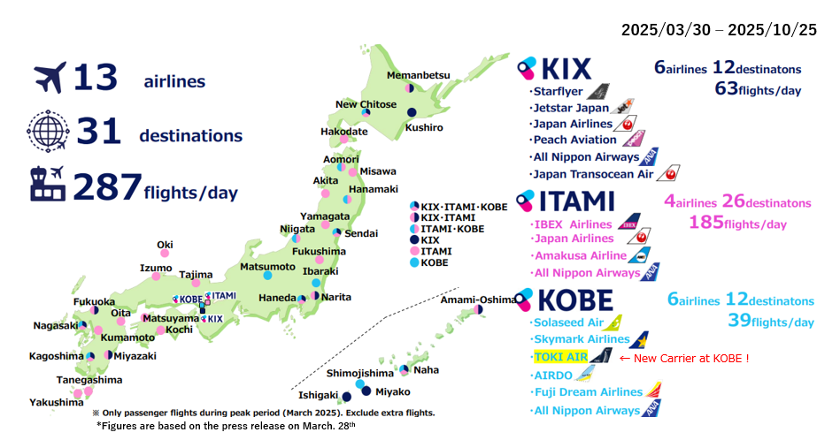 Domestic flight network summary for 2025/03/30 - 2025/10/25. Total: 13 airlines, 31 destinations, 287 flights/day. KIX: 6 airlines, 12 destinations, 63 flights/day (Starflyer, Jetstar Japan, Japan Airlines, Peach Aviation, All Nippon Airways, Japan Transocean Air). ITAMI: 4 airlines, 26 destinations, 185 flights/day (IBEX Airlines, Japan Airlines, Amakusa Airline, All Nippon Airways). KOBE: 6 airlines, 12 destinations, 39 flights/day (Solaseed Air, Skymark Airlines, TOKI AIR - New Carrier at KOBE!, AIRDO, Fuji Dream Airlines, All Nippon Airways). *Note: Passenger flights during peak period (March 2025), excludes extra flights. Figures based on March 28th press release.