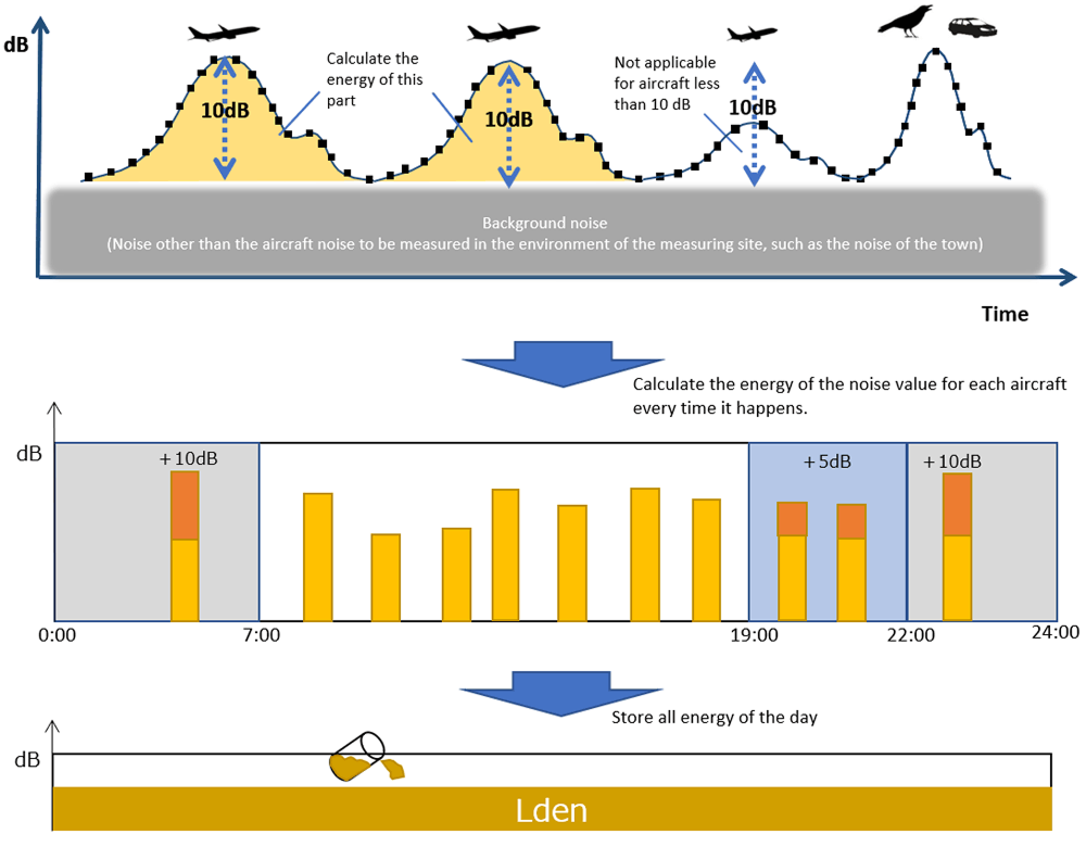 A diagram illustrating a process of calculating the noise evaluation index Lden. The process uses noise occurring over a 24-hour period, and from that noise, only aircraft noise that exceeds background noise by 10 decibels or more is extracted. Then, the Lden value is calculated by time-weighting the energy of the aircraft noise, adding 5 decibels for the period from 7 pm to 10 pm, and adding 10 decibels for the period from 10 pm to midnight, followed by averaging the data for one day.