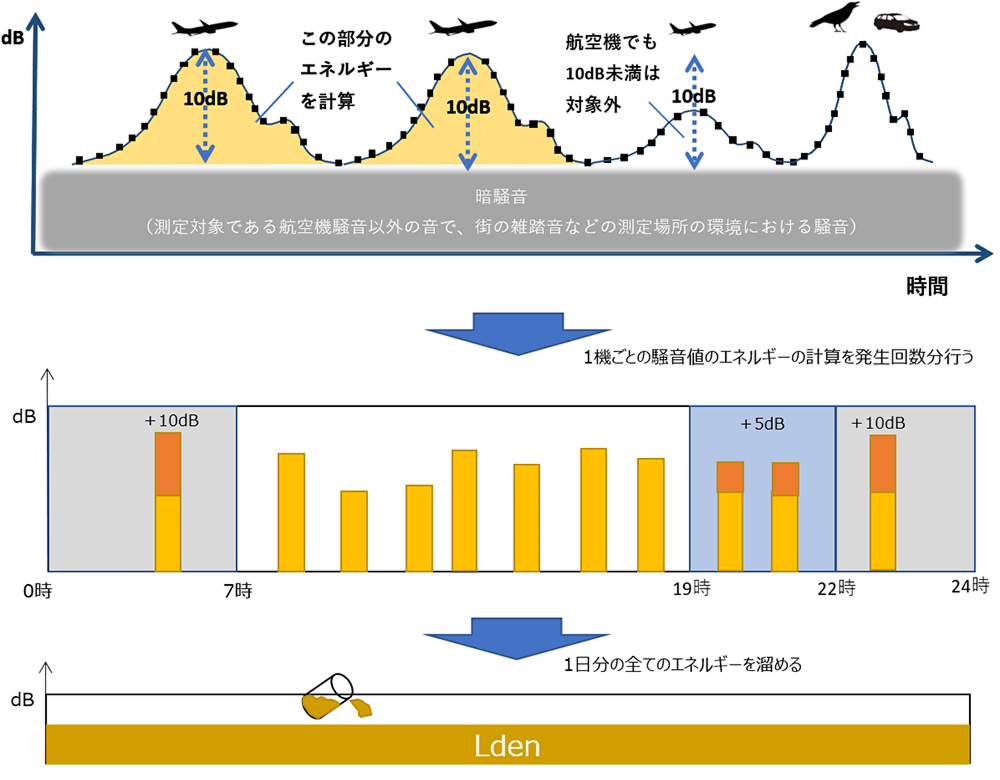 騒音評価指標Ldenの算出方法を説明する図。24時間の騒音から背景騒音を10デシベル以上超える航空機騒音のみを抽出し、そのエネルギーに夕方19時から22時はプラス5デシベル、夜間22時から24時はプラス10デシベルと時間帯重み付けを行った後、1日分を平均化してLden値を算出するプロセスを示している。
