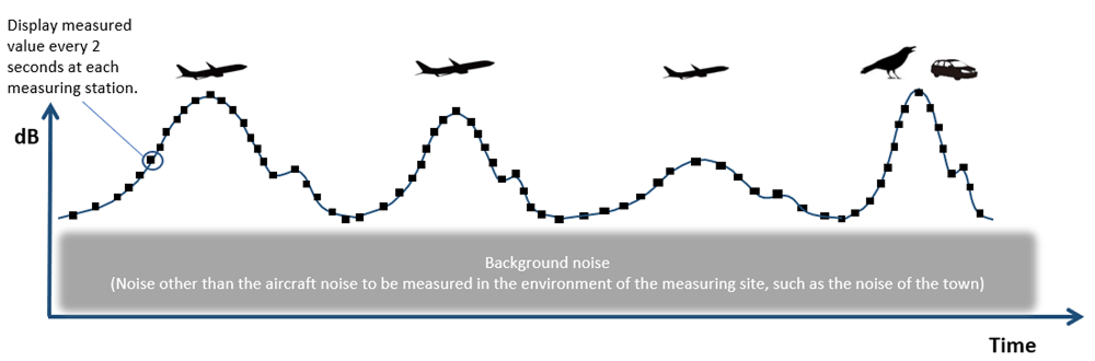 A diagram showing the instantaneous value, which is the current measurement value. The y-axis represents decibels (dB) and the x-axis represents time. The curved graph shows measurements taken at measuring stations every two seconds.