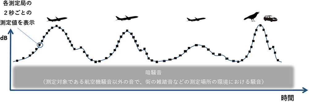 「現在の測定値」である瞬時値を表す図。縦軸に「dB（デシベル）」、横軸に「時間」があり、曲線グラフで書く測定局の2秒ごとの測定値を表している。