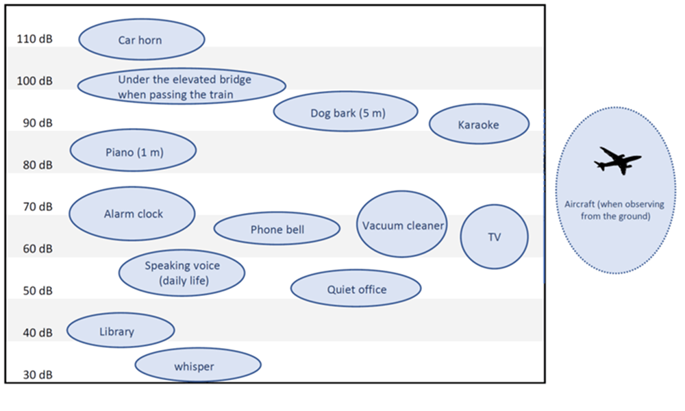 A chart comparing various sound levels in approximate terms in decibels. Measured at 110 dB is a car horn, 100 dB, the sound level under an overpass when a train passes, 90 dB, a dog barking and karaoke, 80 dB, a piano, 70 dB to 60 dB, an alarm clock, telephone ringer, vacuum cleaner and television, 50 dB, talking (everyday) and a quiet office, 40 dB, a library, and 30 dB, a whisper. Aircraft noise falls into the 50 to 90 decibel range.